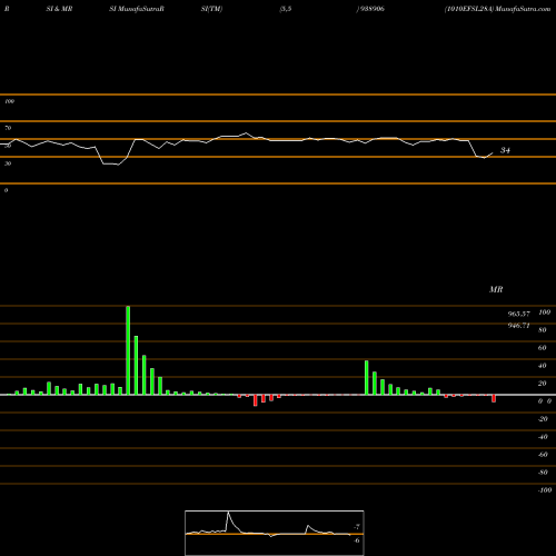 RSI & MRSI charts 1010EFSL28A 938906 share BSE Stock Exchange 