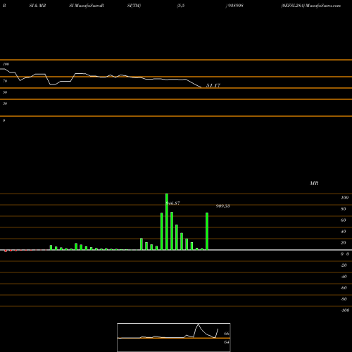 RSI & MRSI charts 0EFSL28A 938908 share BSE Stock Exchange 