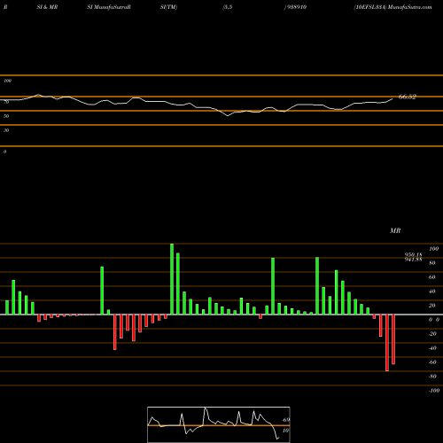RSI & MRSI charts 10EFSL33A 938910 share BSE Stock Exchange 