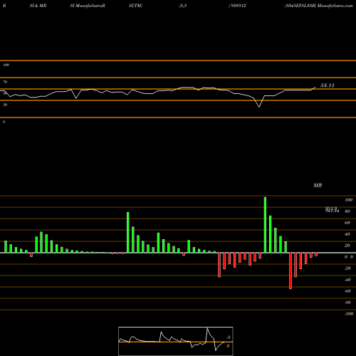 RSI & MRSI charts 1045EFSL33B 938912 share BSE Stock Exchange 
