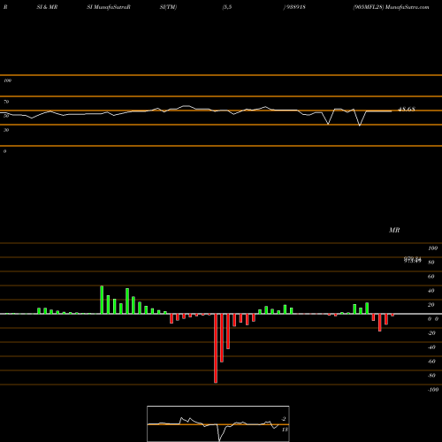 RSI & MRSI charts 905MFL28 938918 share BSE Stock Exchange 