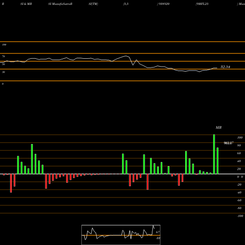 RSI & MRSI charts 9MFL25 938920 share BSE Stock Exchange 