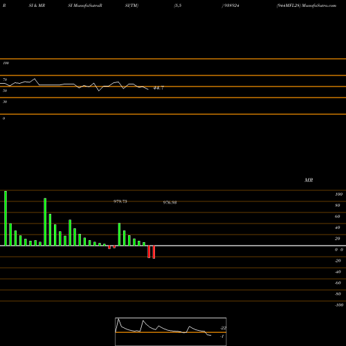 RSI & MRSI charts 944MFL28 938924 share BSE Stock Exchange 