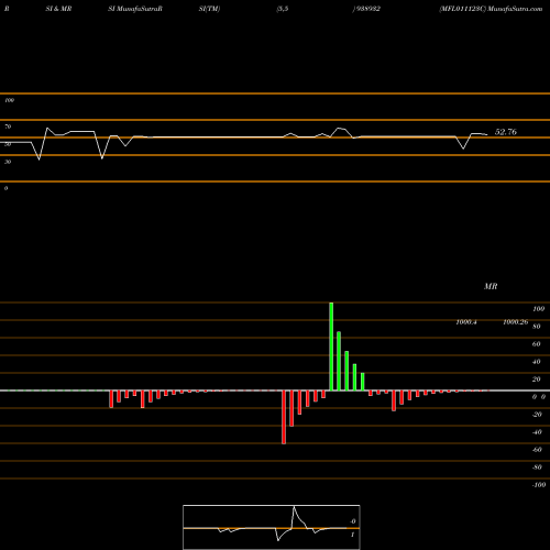 RSI & MRSI charts MFL011123C 938932 share BSE Stock Exchange 