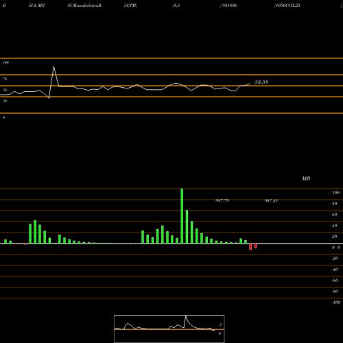 RSI & MRSI charts 1050CCIL25 938936 share BSE Stock Exchange 
