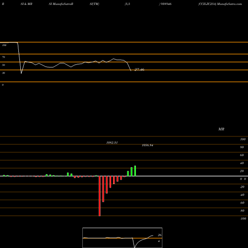 RSI & MRSI charts CCILZC25A 938946 share BSE Stock Exchange 