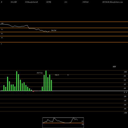 RSI & MRSI charts 0CCIL30 938948 share BSE Stock Exchange 