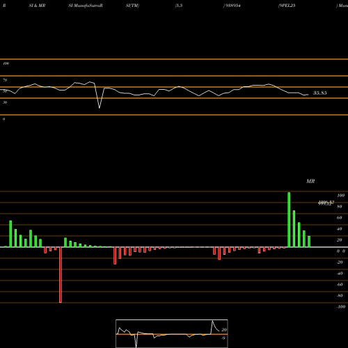 RSI & MRSI charts 9PEL25 938954 share BSE Stock Exchange 