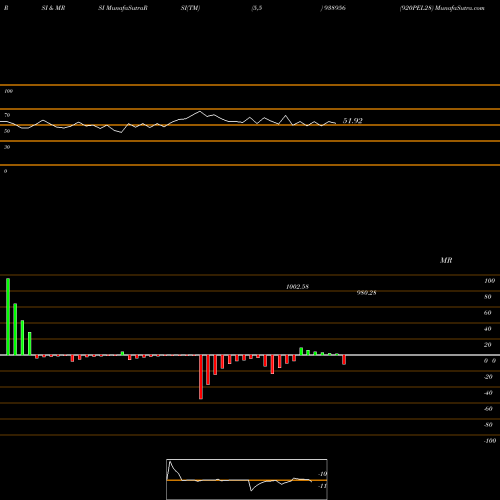 RSI & MRSI charts 920PEL28 938956 share BSE Stock Exchange 