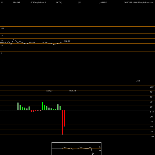 RSI & MRSI charts 965IHFL25A1 938962 share BSE Stock Exchange 