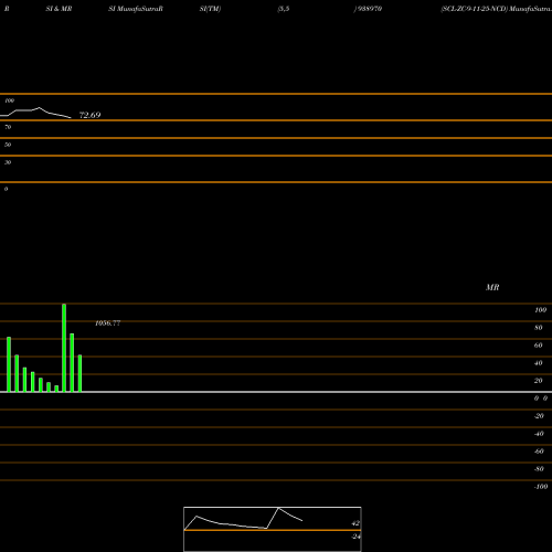 RSI & MRSI charts SCL-ZC-9-11-25-NCD 938970 share BSE Stock Exchange 