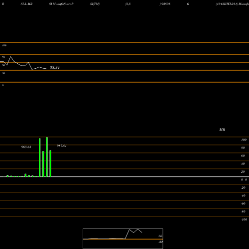 RSI & MRSI charts 1015IHFL281 938986 share BSE Stock Exchange 