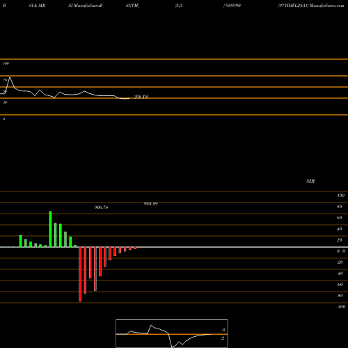 RSI & MRSI charts 971IHFL28A1 938990 share BSE Stock Exchange 