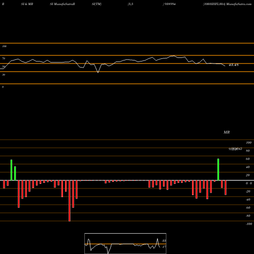 RSI & MRSI charts 1003IHFL30A 938994 share BSE Stock Exchange 