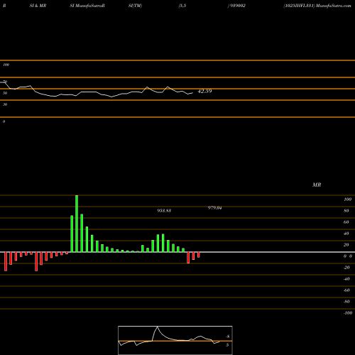 RSI & MRSI charts 1025IHFL331 939002 share BSE Stock Exchange 