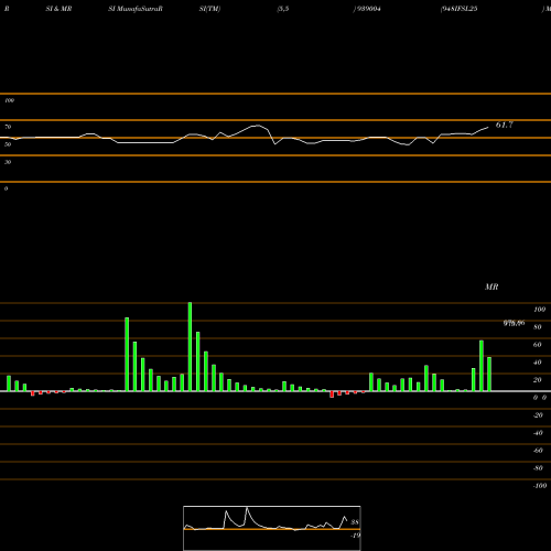 RSI & MRSI charts 948IFSL25 939004 share BSE Stock Exchange 