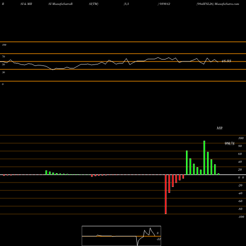 RSI & MRSI charts 984IFSL26 939012 share BSE Stock Exchange 