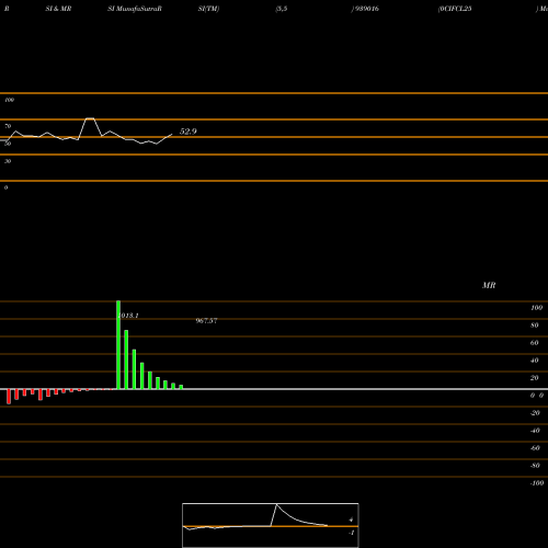 RSI & MRSI charts 0CIFCL25 939016 share BSE Stock Exchange 