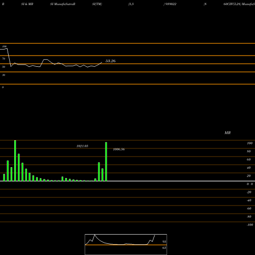 RSI & MRSI charts 860CIFCL28 939022 share BSE Stock Exchange 