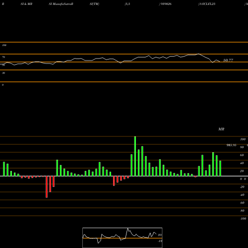 RSI & MRSI charts 11ICLFL25 939026 share BSE Stock Exchange 