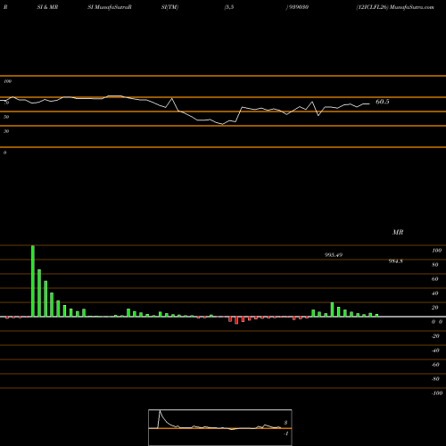 RSI & MRSI charts 12ICLFL26 939030 share BSE Stock Exchange 