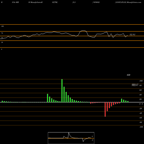 RSI & MRSI charts 125ICLFL28 939032 share BSE Stock Exchange 