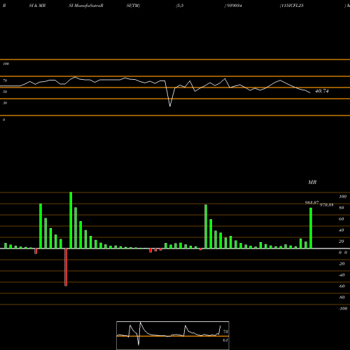 RSI & MRSI charts 115ICFL25 939034 share BSE Stock Exchange 