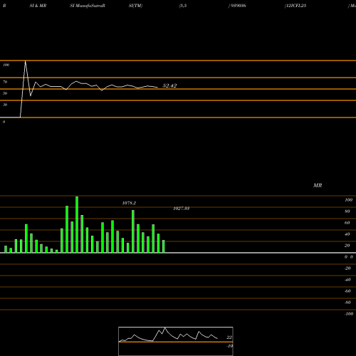 RSI & MRSI charts 12ICFL25 939036 share BSE Stock Exchange 