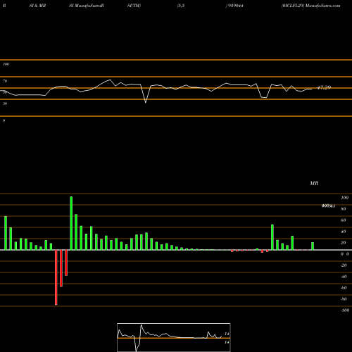 RSI & MRSI charts 0ICLFL29 939044 share BSE Stock Exchange 