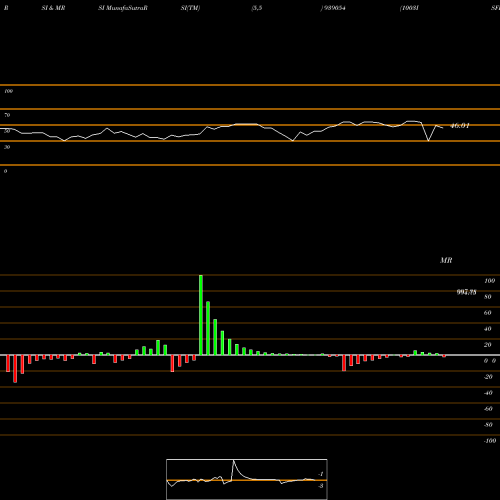 RSI & MRSI charts 1003ISFL28 939054 share BSE Stock Exchange 