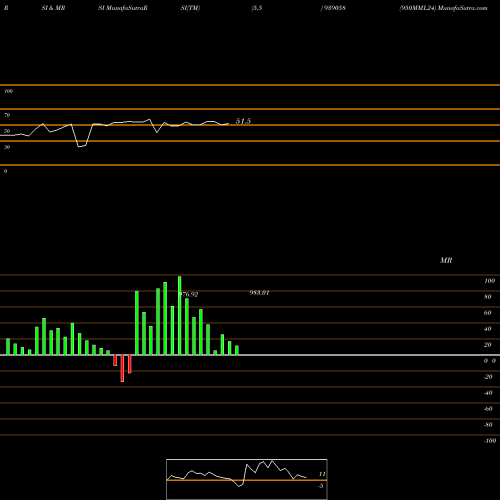 RSI & MRSI charts 950MML24 939058 share BSE Stock Exchange 