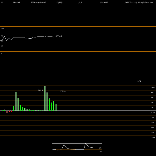 RSI & MRSI charts MML211223 939062 share BSE Stock Exchange 