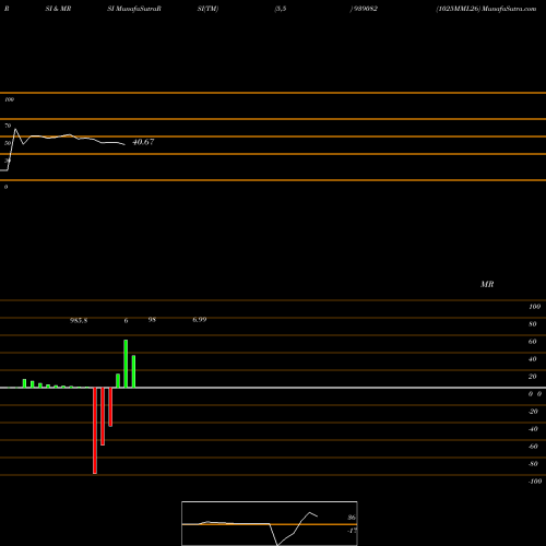 RSI & MRSI charts 1025MML26 939082 share BSE Stock Exchange 