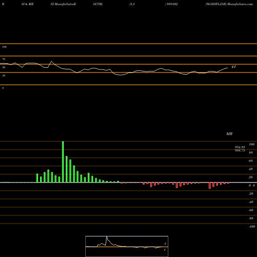 RSI & MRSI charts 965IHFL25B 939102 share BSE Stock Exchange 