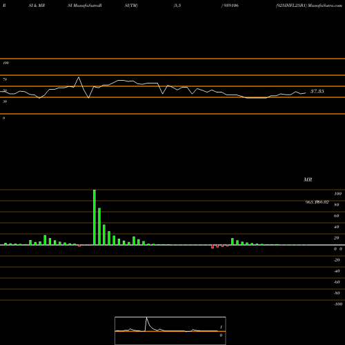 RSI & MRSI charts 925IHFL25B1 939106 share BSE Stock Exchange 