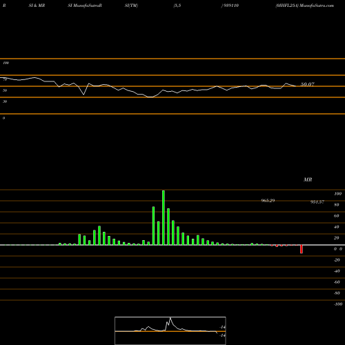 RSI & MRSI charts 0IHFL25A 939110 share BSE Stock Exchange 