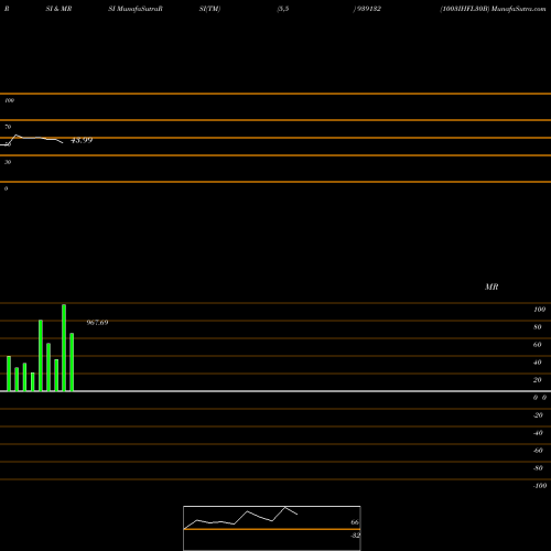 RSI & MRSI charts 1003IHFL30B 939132 share BSE Stock Exchange 
