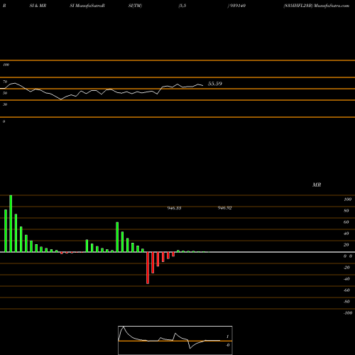 RSI & MRSI charts 835IHFL23B 939140 share BSE Stock Exchange 