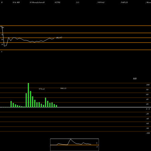 RSI & MRSI charts 9AFL25 939142 share BSE Stock Exchange 