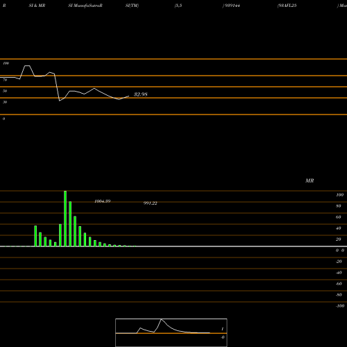 RSI & MRSI charts 93AFL25 939144 share BSE Stock Exchange 