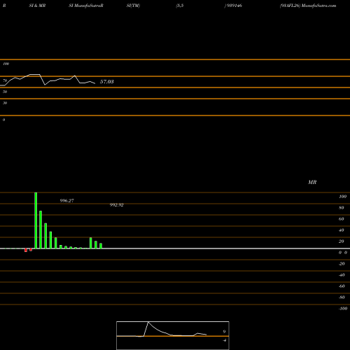 RSI & MRSI charts 93AFL26 939146 share BSE Stock Exchange 