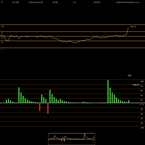 RSI & MRSI charts 10AFL28 939152 share BSE Stock Exchange 