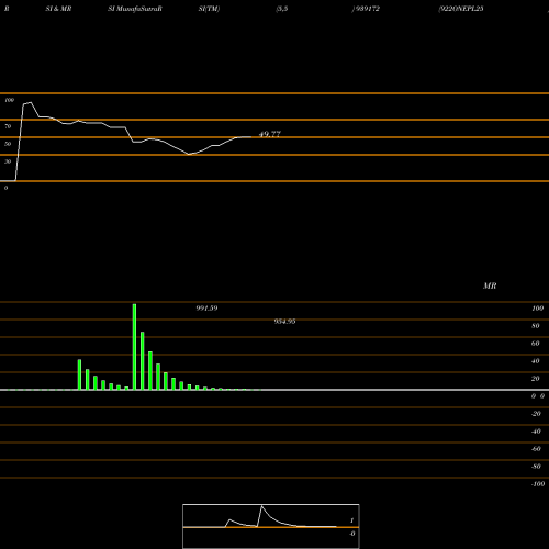 RSI & MRSI charts 922ONEPL25 939172 share BSE Stock Exchange 