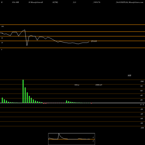 RSI & MRSI charts 941ONEPL26 939176 share BSE Stock Exchange 