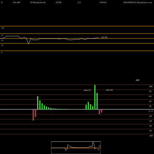 RSI & MRSI charts 926ONEPL29 939182 share BSE Stock Exchange 
