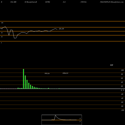 RSI & MRSI charts 966ONEPL29 939184 share BSE Stock Exchange 