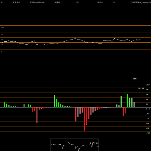 RSI & MRSI charts 895EFSL26 939186 share BSE Stock Exchange 