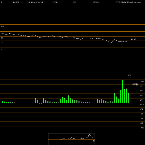 RSI & MRSI charts EFSL29124 939188 share BSE Stock Exchange 