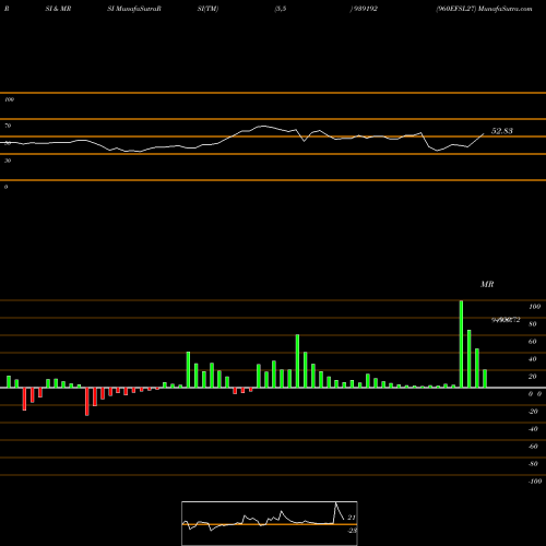 RSI & MRSI charts 960EFSL27 939192 share BSE Stock Exchange 