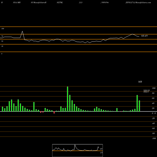 RSI & MRSI charts EFSL27A 939194 share BSE Stock Exchange 
